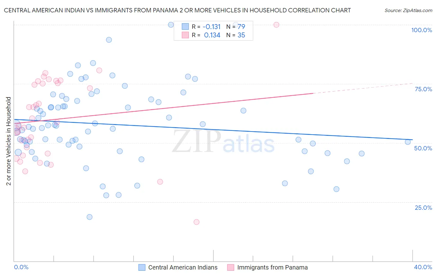 Central American Indian vs Immigrants from Panama 2 or more Vehicles in Household