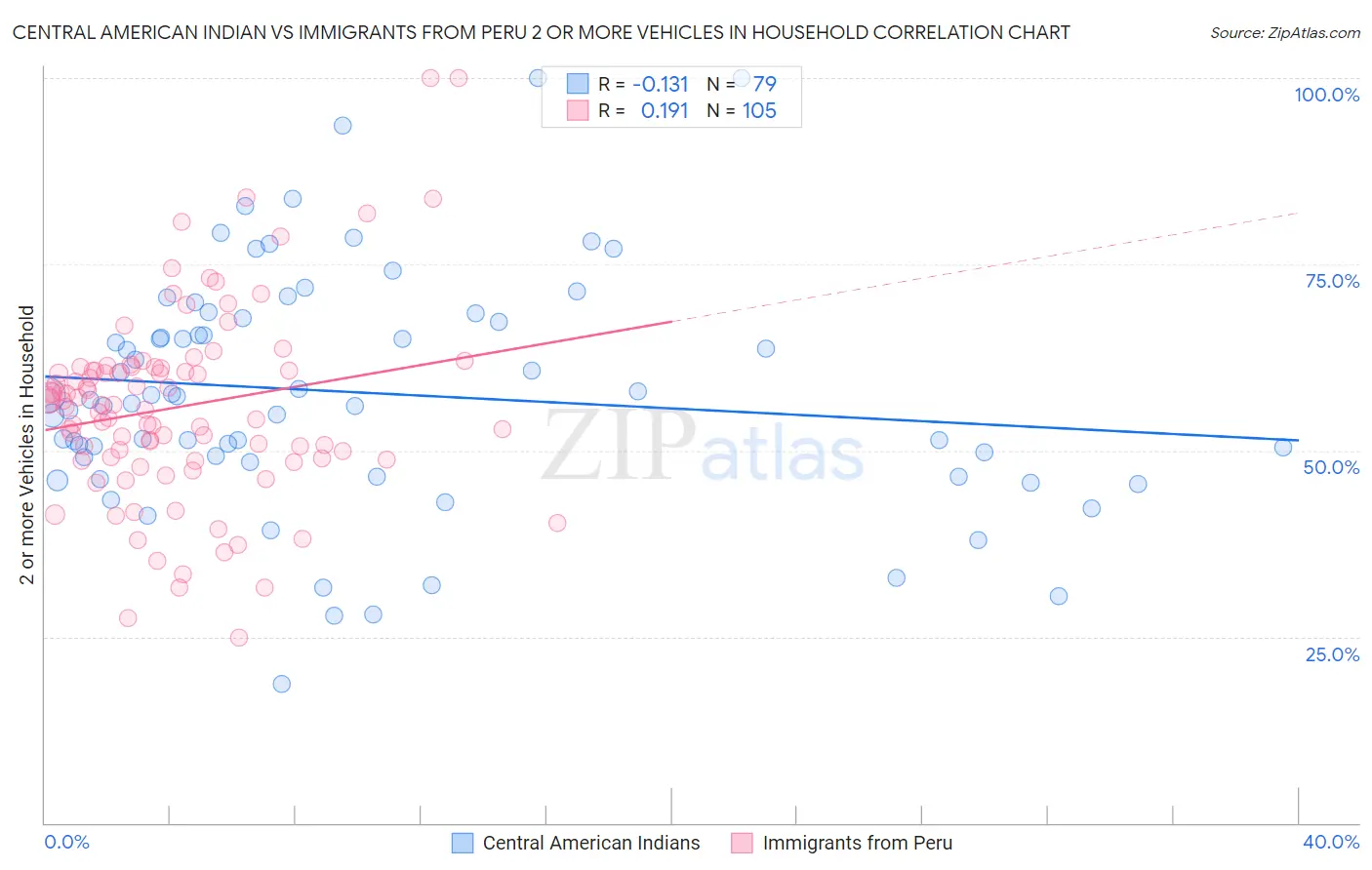 Central American Indian vs Immigrants from Peru 2 or more Vehicles in Household
