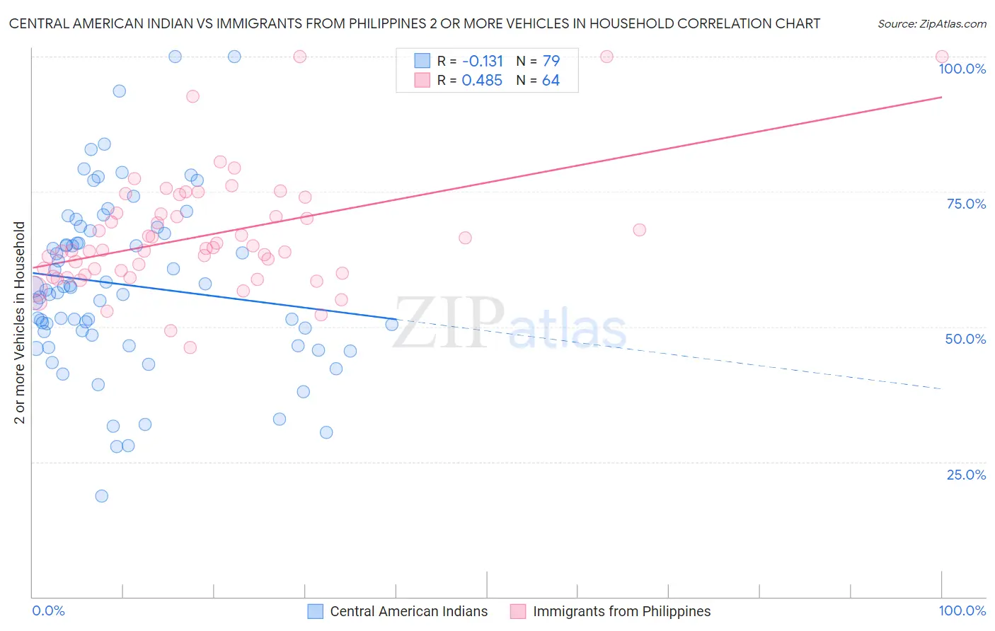 Central American Indian vs Immigrants from Philippines 2 or more Vehicles in Household