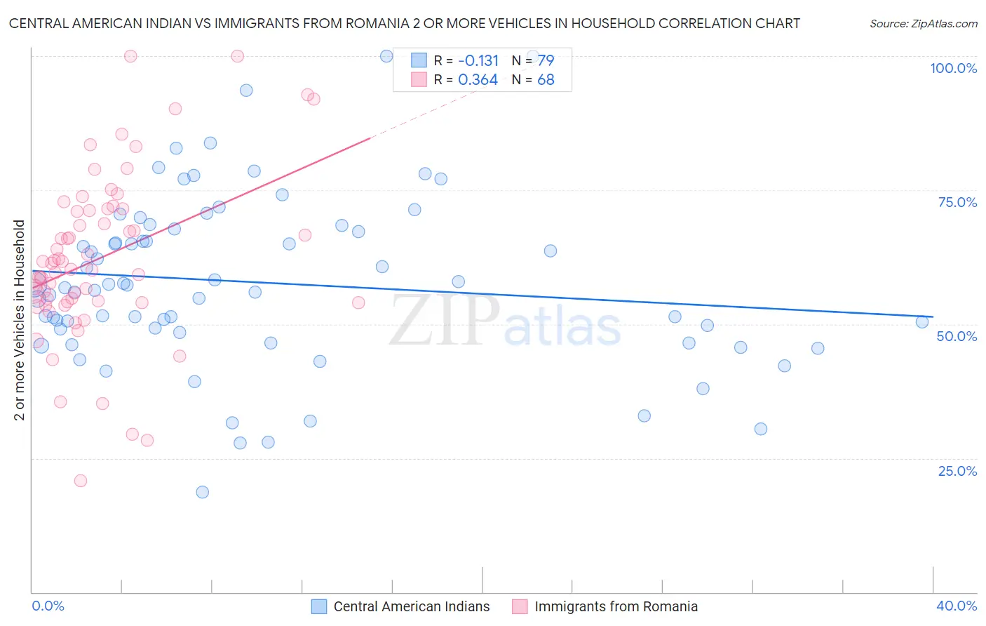 Central American Indian vs Immigrants from Romania 2 or more Vehicles in Household