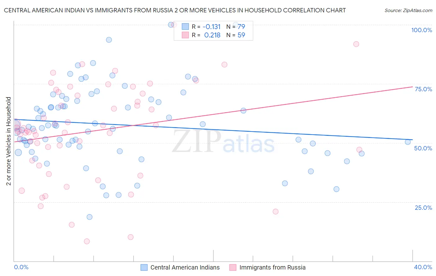 Central American Indian vs Immigrants from Russia 2 or more Vehicles in Household