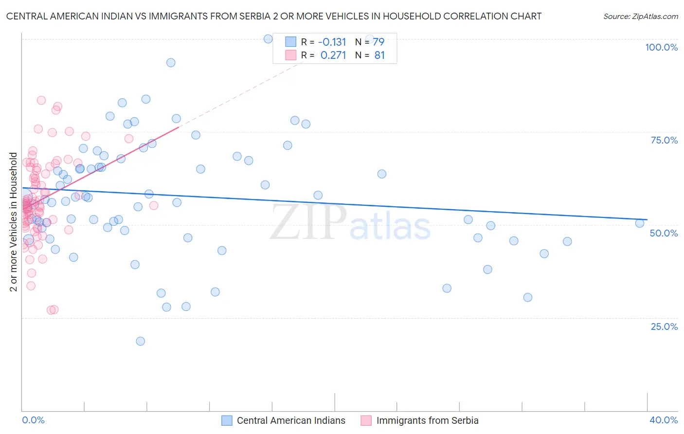 Central American Indian vs Immigrants from Serbia 2 or more Vehicles in Household