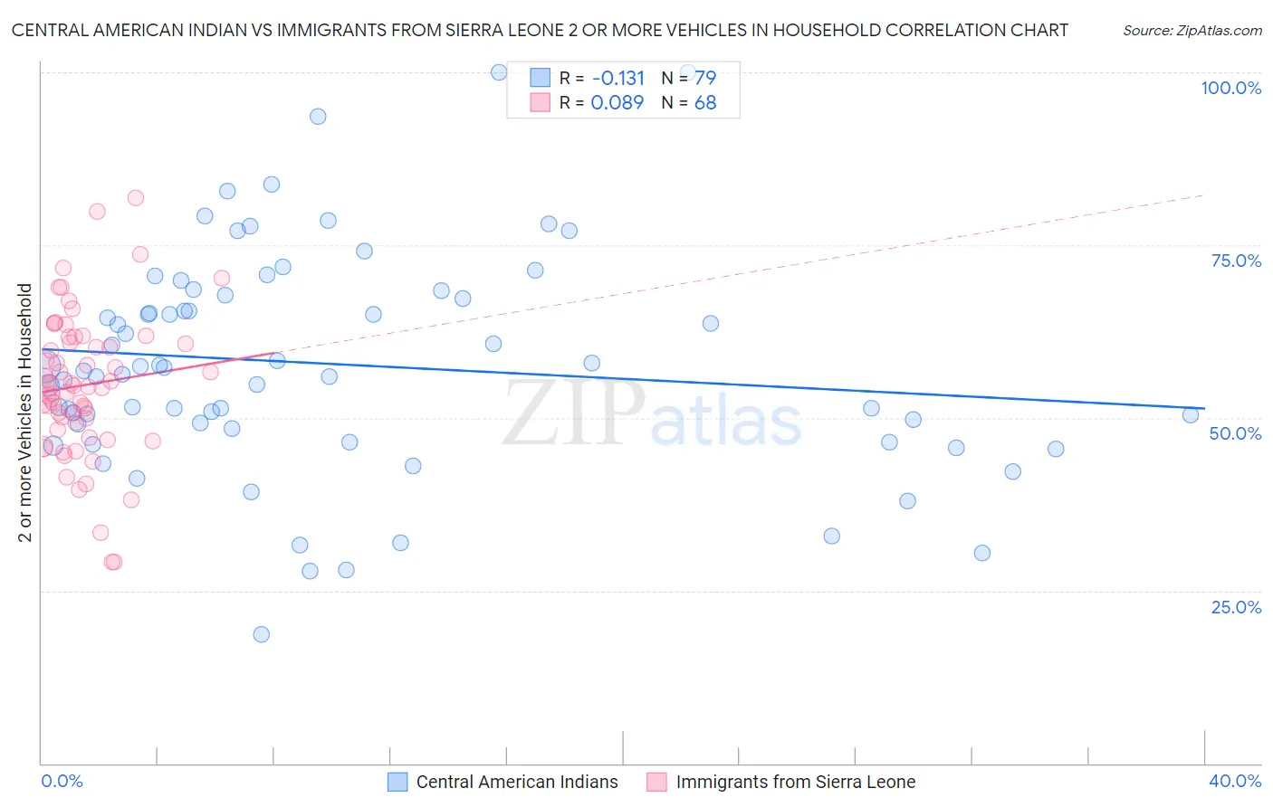 Central American Indian vs Immigrants from Sierra Leone 2 or more Vehicles in Household