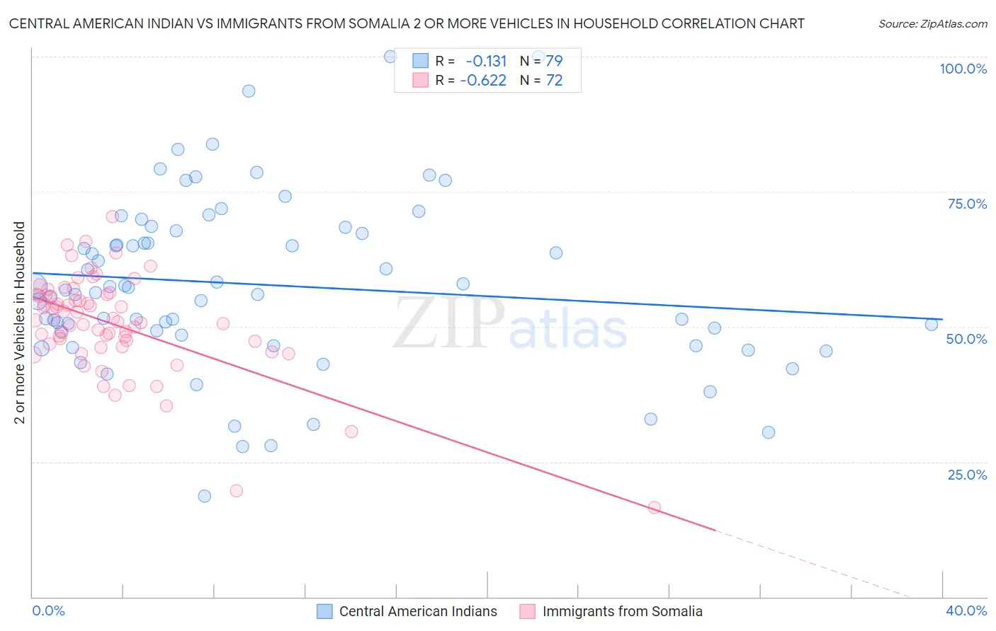 Central American Indian vs Immigrants from Somalia 2 or more Vehicles in Household