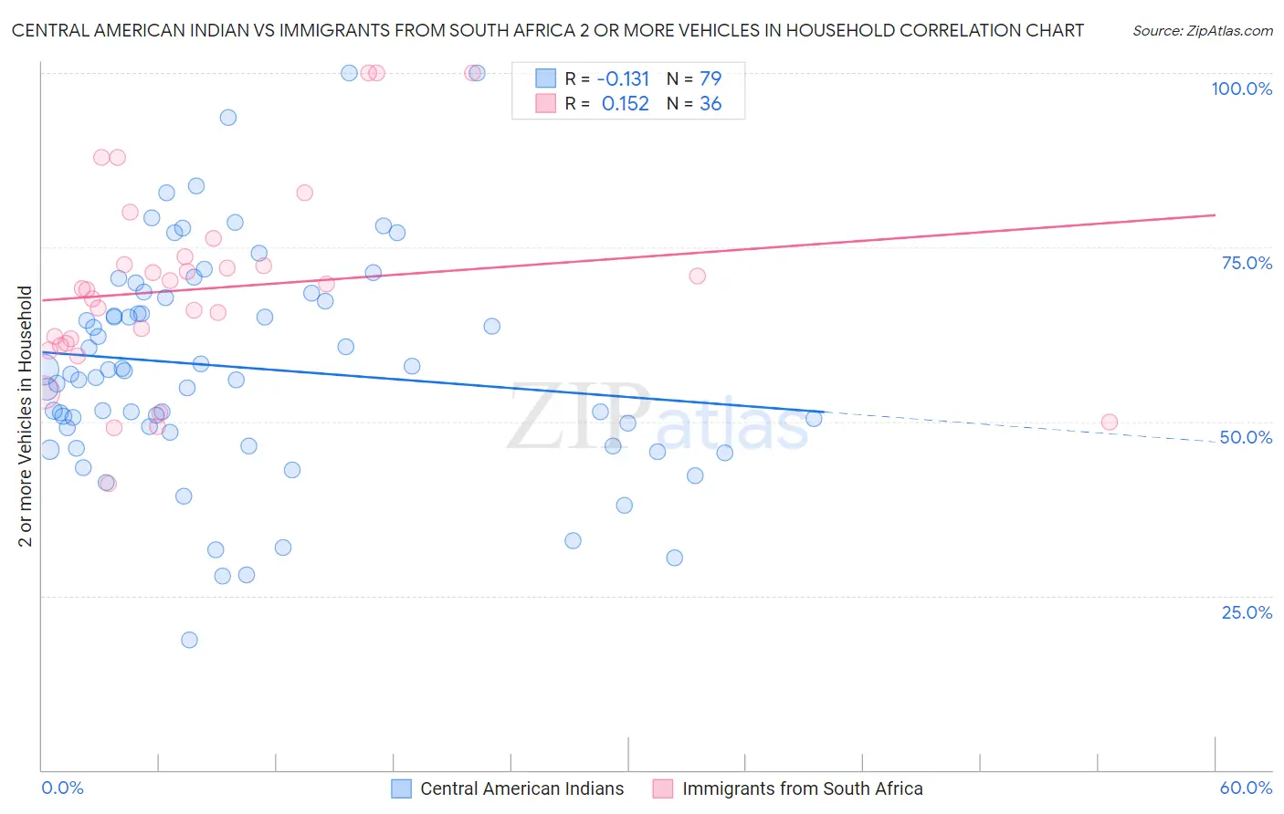 Central American Indian vs Immigrants from South Africa 2 or more Vehicles in Household