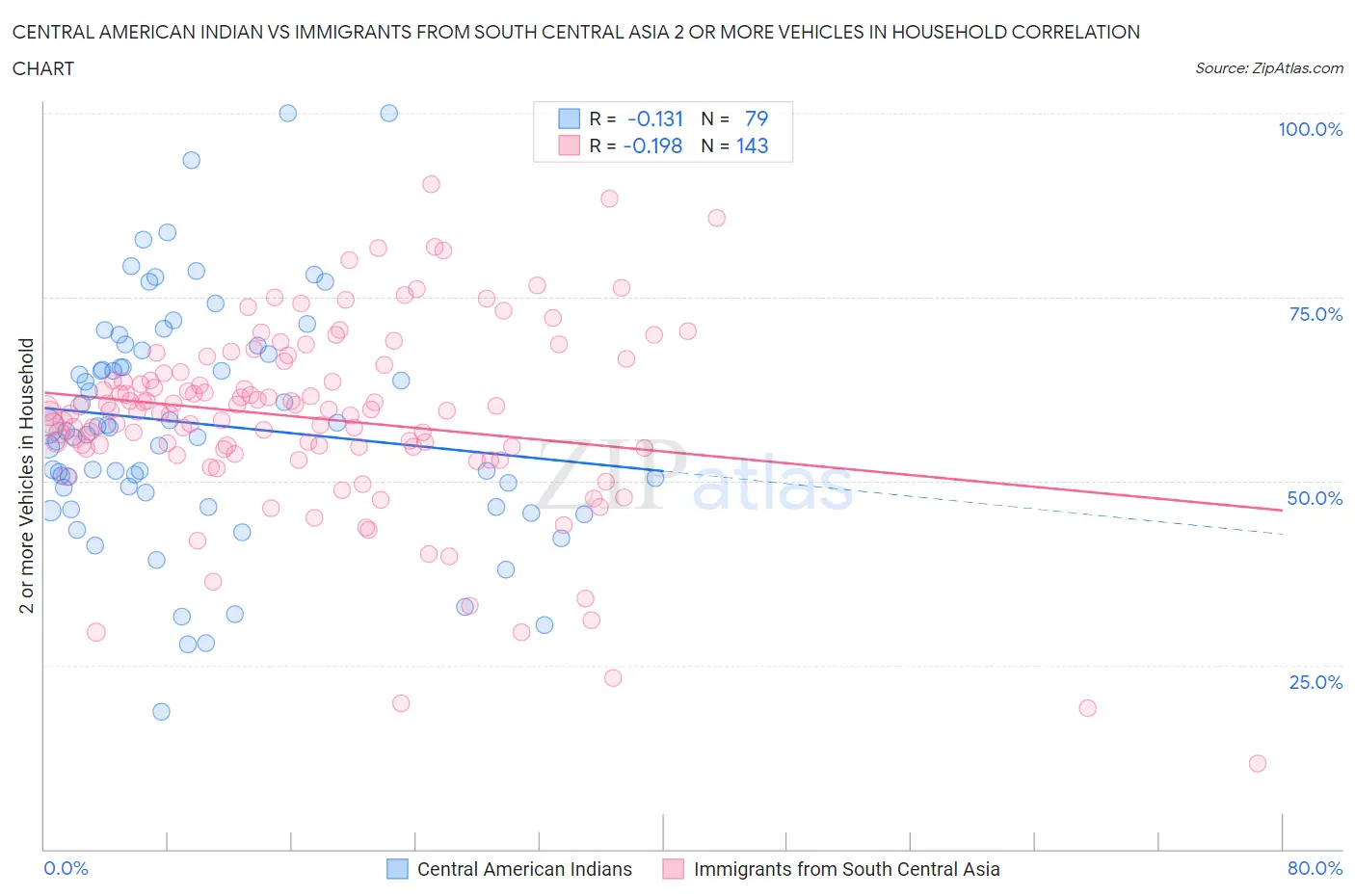 Central American Indian vs Immigrants from South Central Asia 2 or more Vehicles in Household