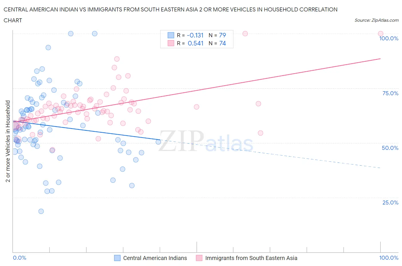 Central American Indian vs Immigrants from South Eastern Asia 2 or more Vehicles in Household