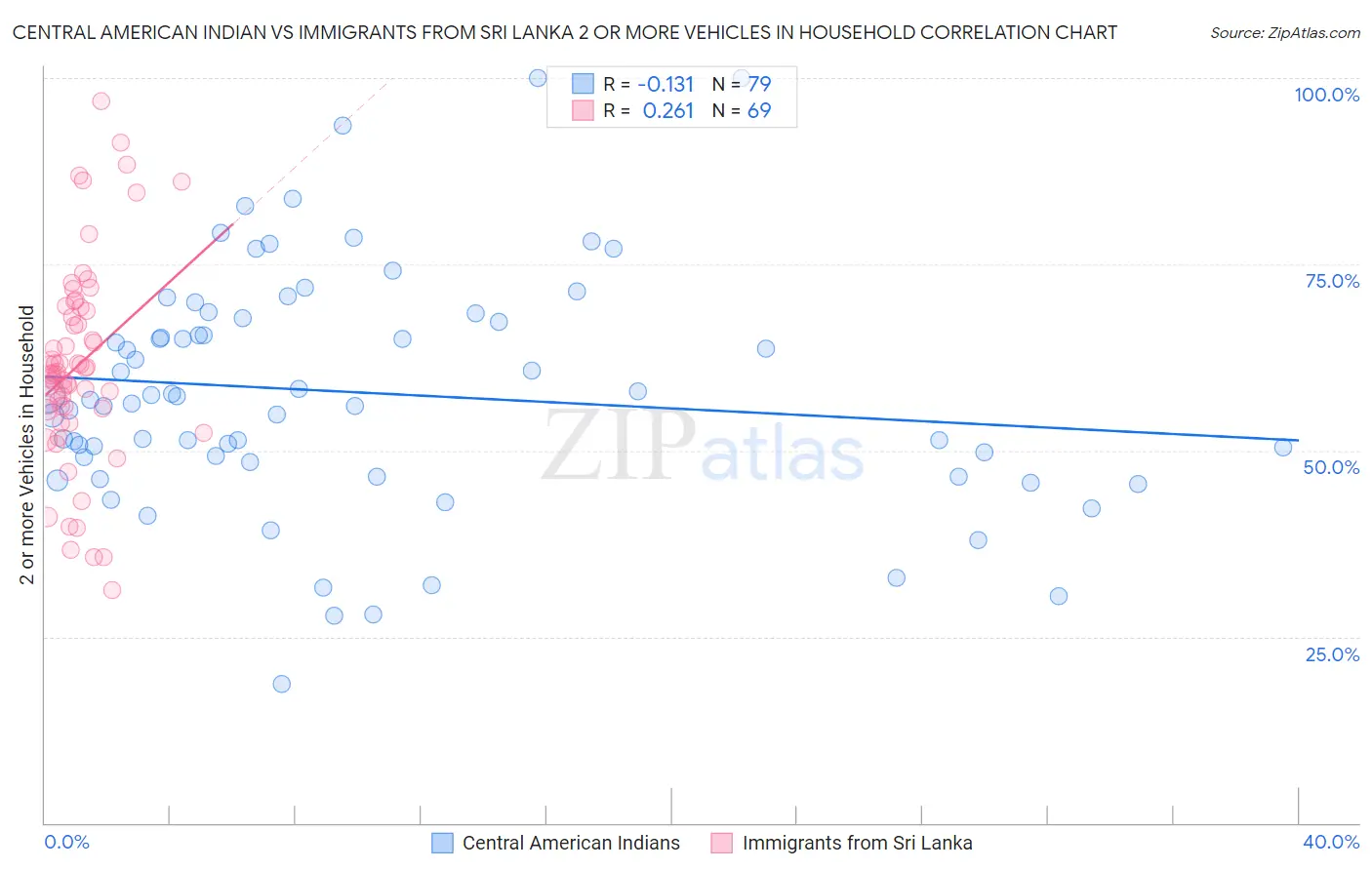 Central American Indian vs Immigrants from Sri Lanka 2 or more Vehicles in Household