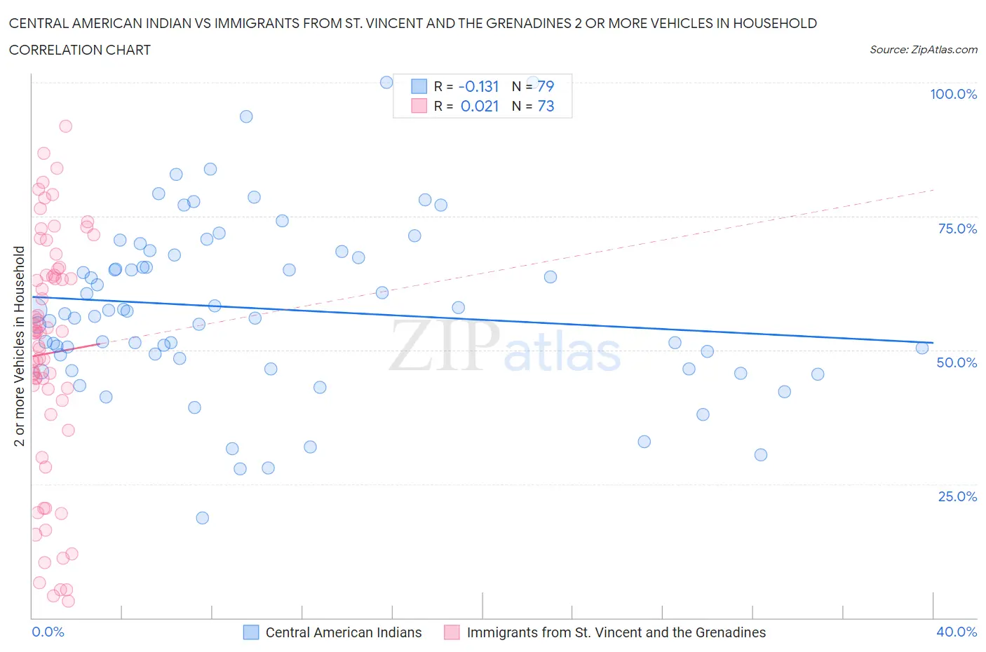 Central American Indian vs Immigrants from St. Vincent and the Grenadines 2 or more Vehicles in Household
