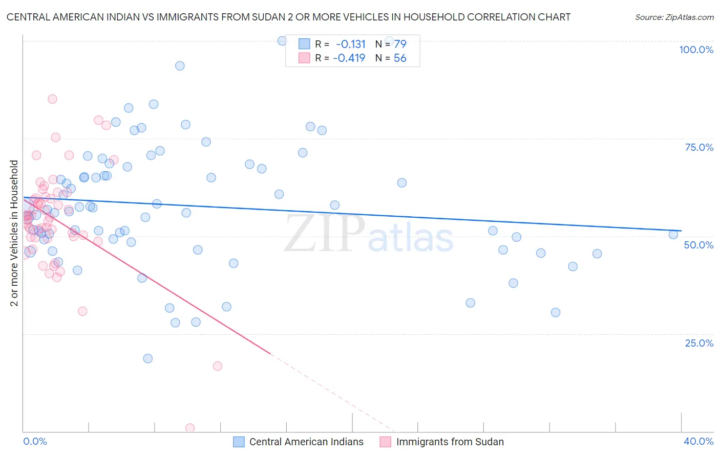Central American Indian vs Immigrants from Sudan 2 or more Vehicles in Household