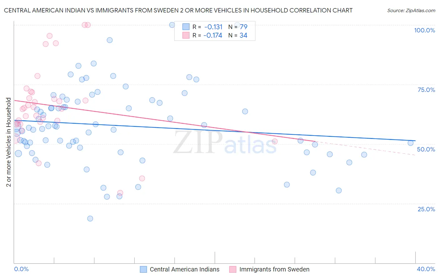 Central American Indian vs Immigrants from Sweden 2 or more Vehicles in Household