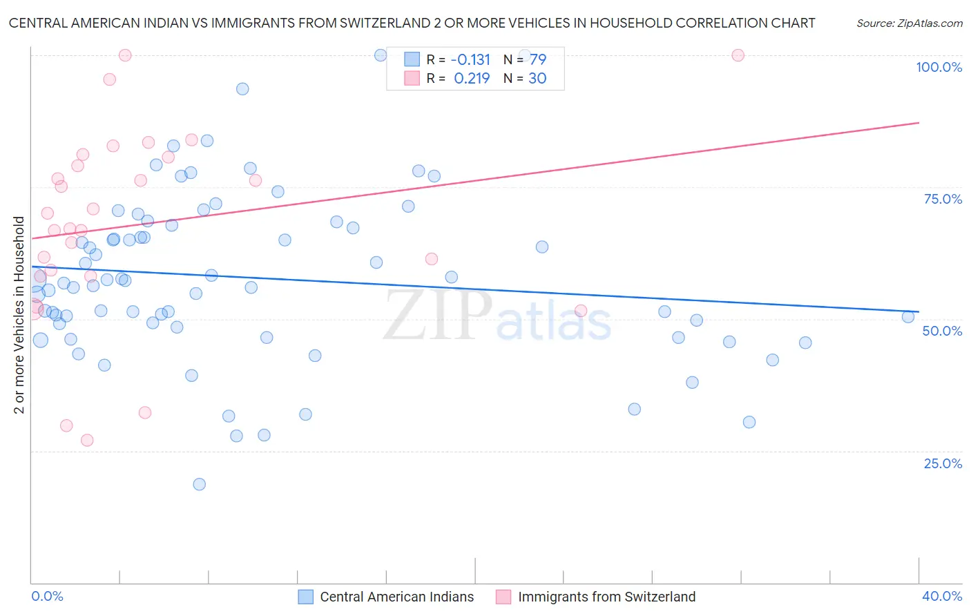 Central American Indian vs Immigrants from Switzerland 2 or more Vehicles in Household