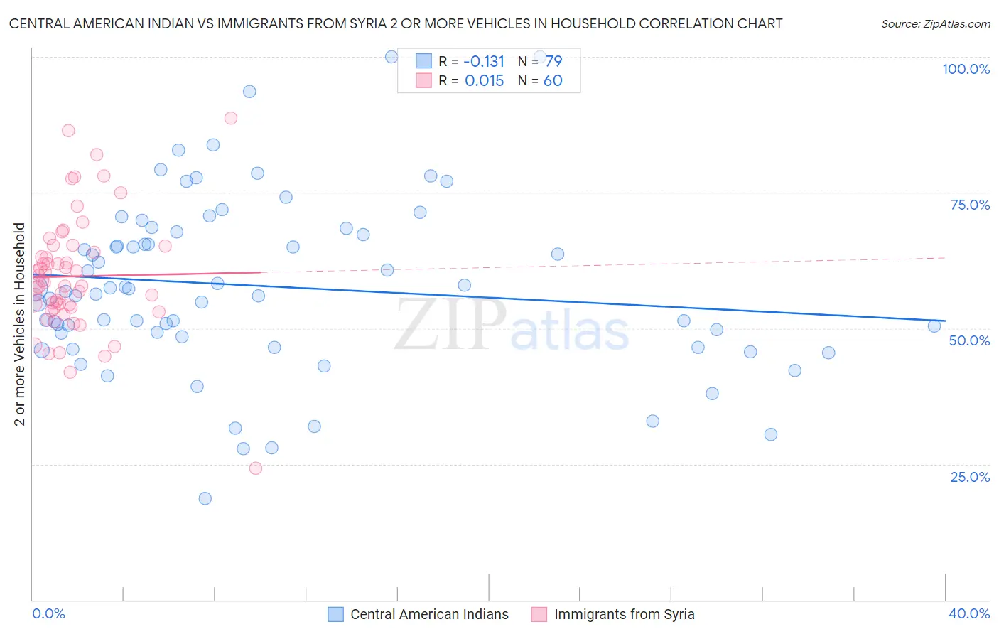 Central American Indian vs Immigrants from Syria 2 or more Vehicles in Household