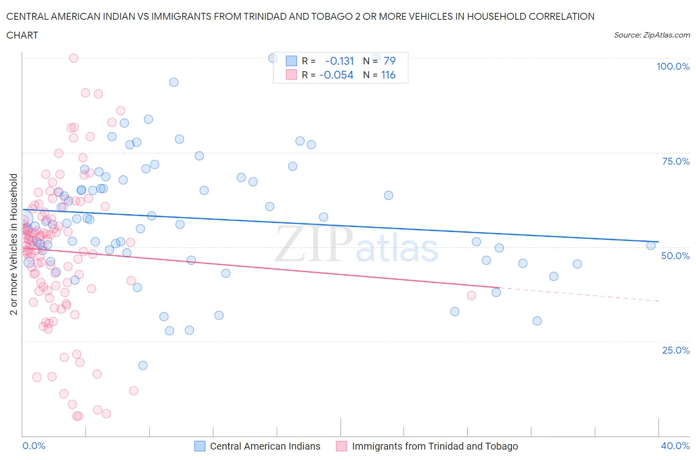Central American Indian vs Immigrants from Trinidad and Tobago 2 or more Vehicles in Household