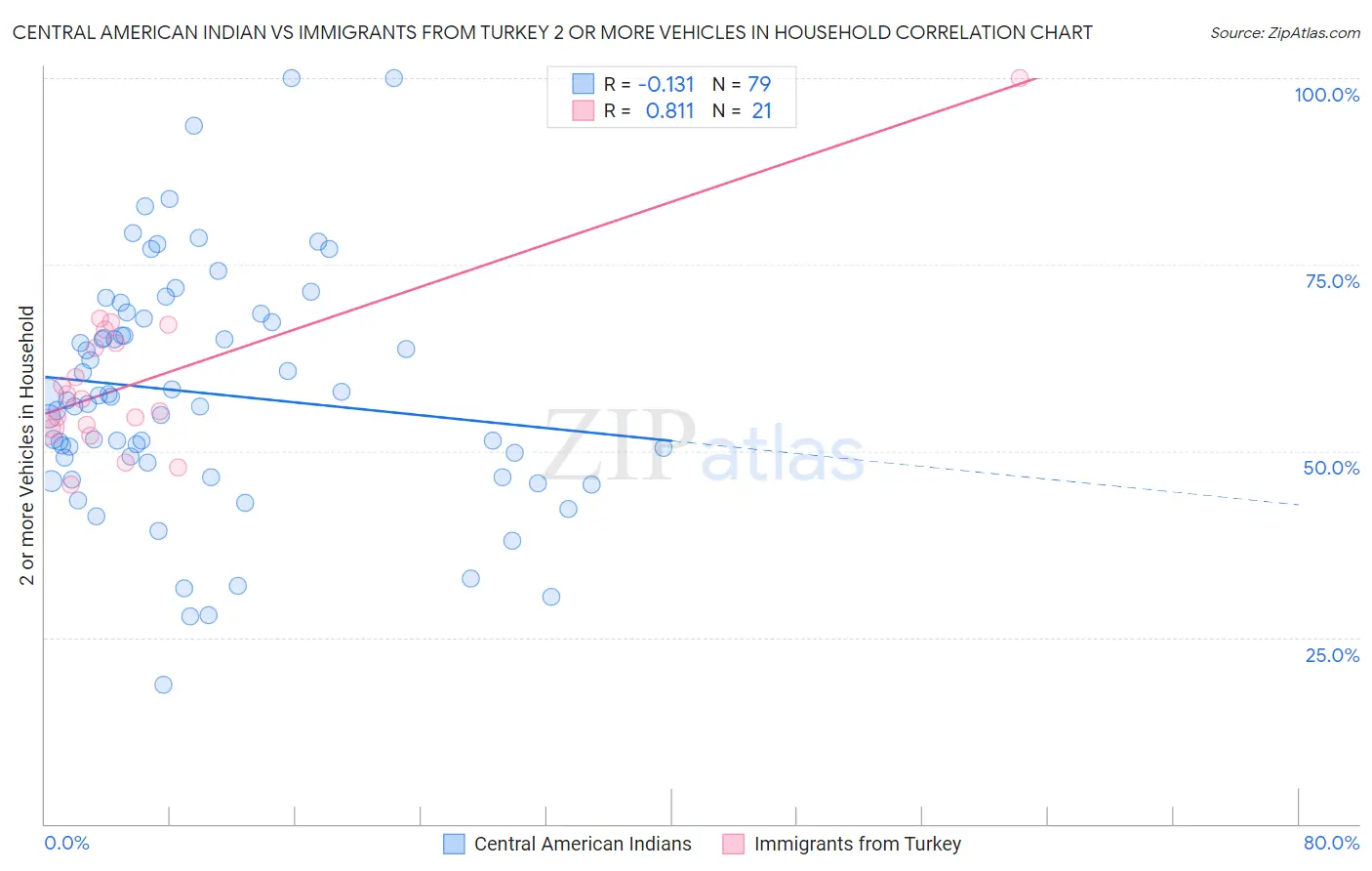 Central American Indian vs Immigrants from Turkey 2 or more Vehicles in Household