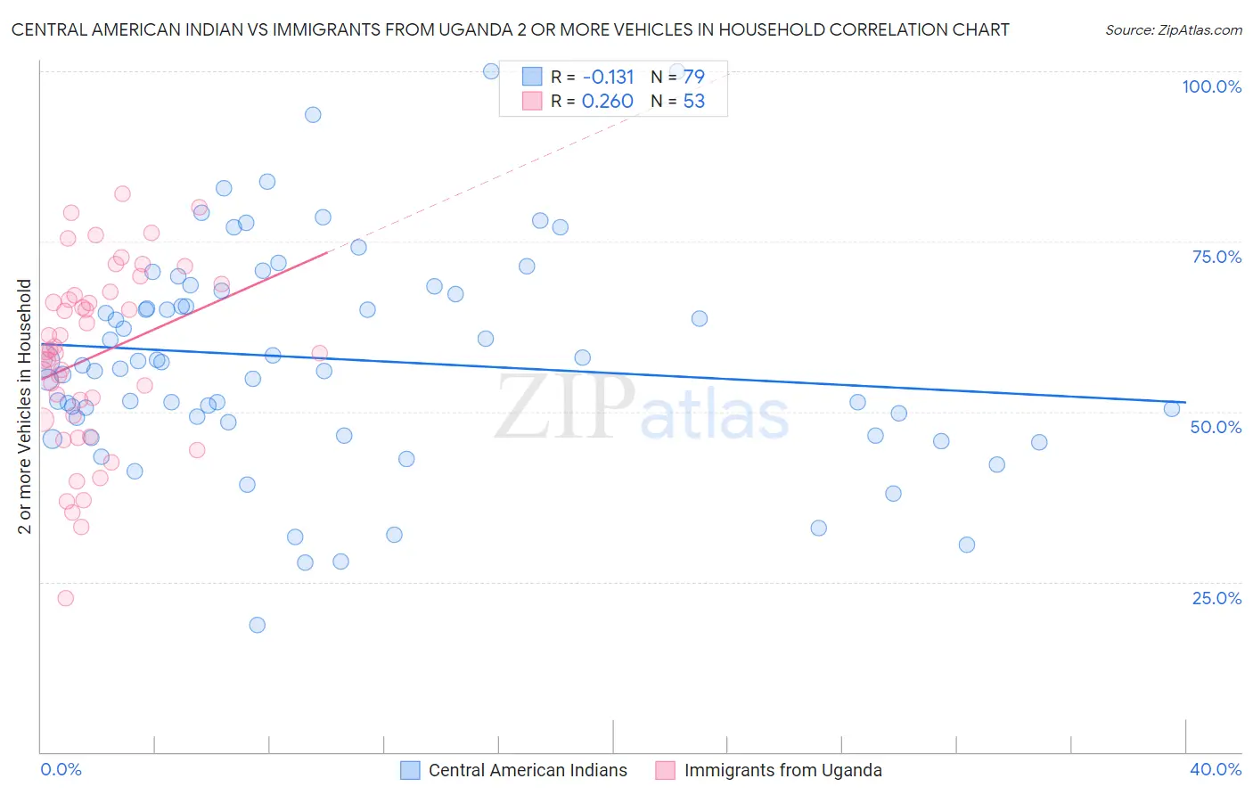 Central American Indian vs Immigrants from Uganda 2 or more Vehicles in Household