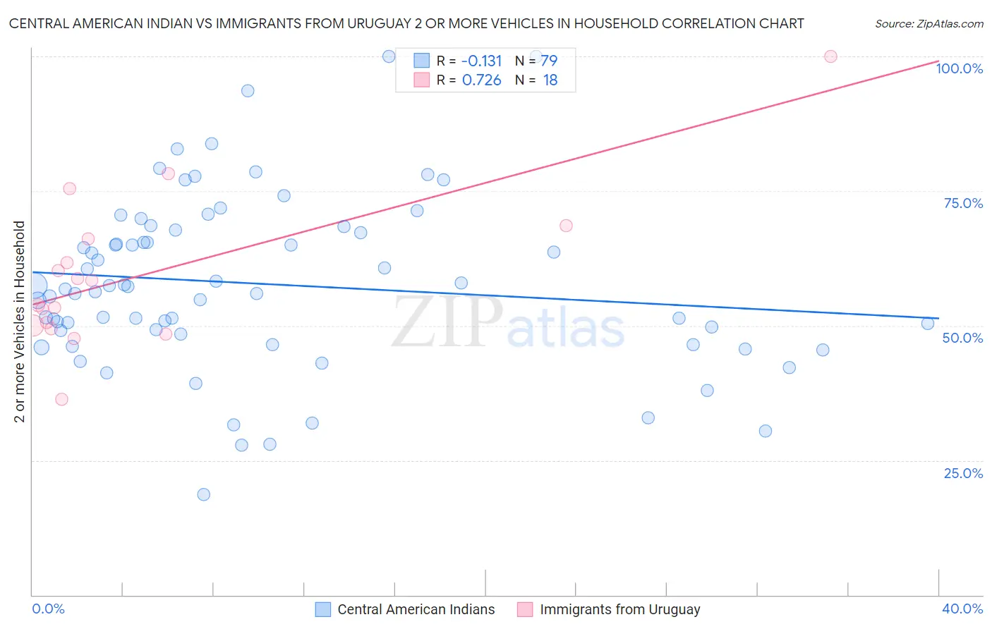 Central American Indian vs Immigrants from Uruguay 2 or more Vehicles in Household