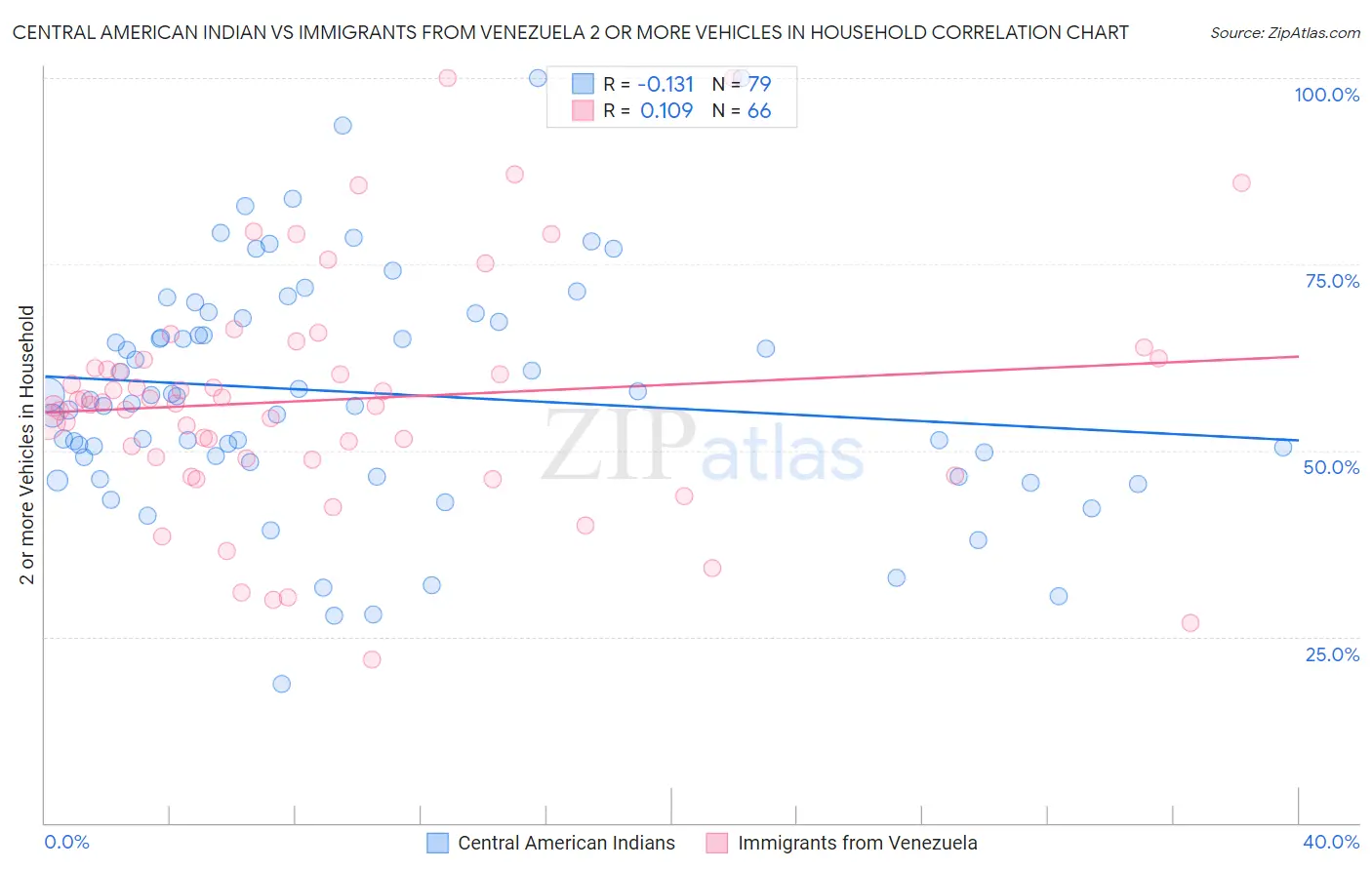 Central American Indian vs Immigrants from Venezuela 2 or more Vehicles in Household