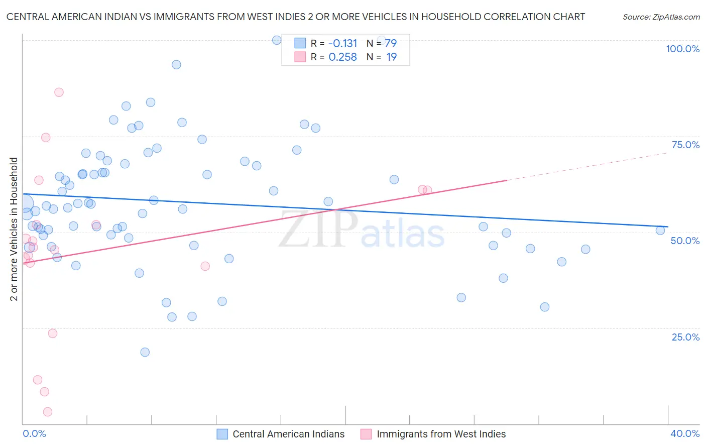 Central American Indian vs Immigrants from West Indies 2 or more Vehicles in Household