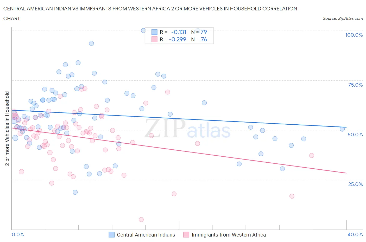 Central American Indian vs Immigrants from Western Africa 2 or more Vehicles in Household