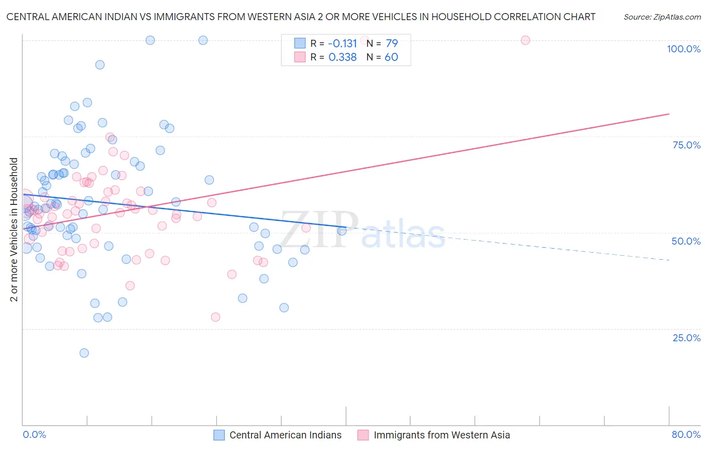 Central American Indian vs Immigrants from Western Asia 2 or more Vehicles in Household