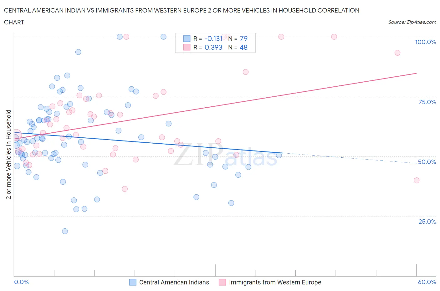 Central American Indian vs Immigrants from Western Europe 2 or more Vehicles in Household