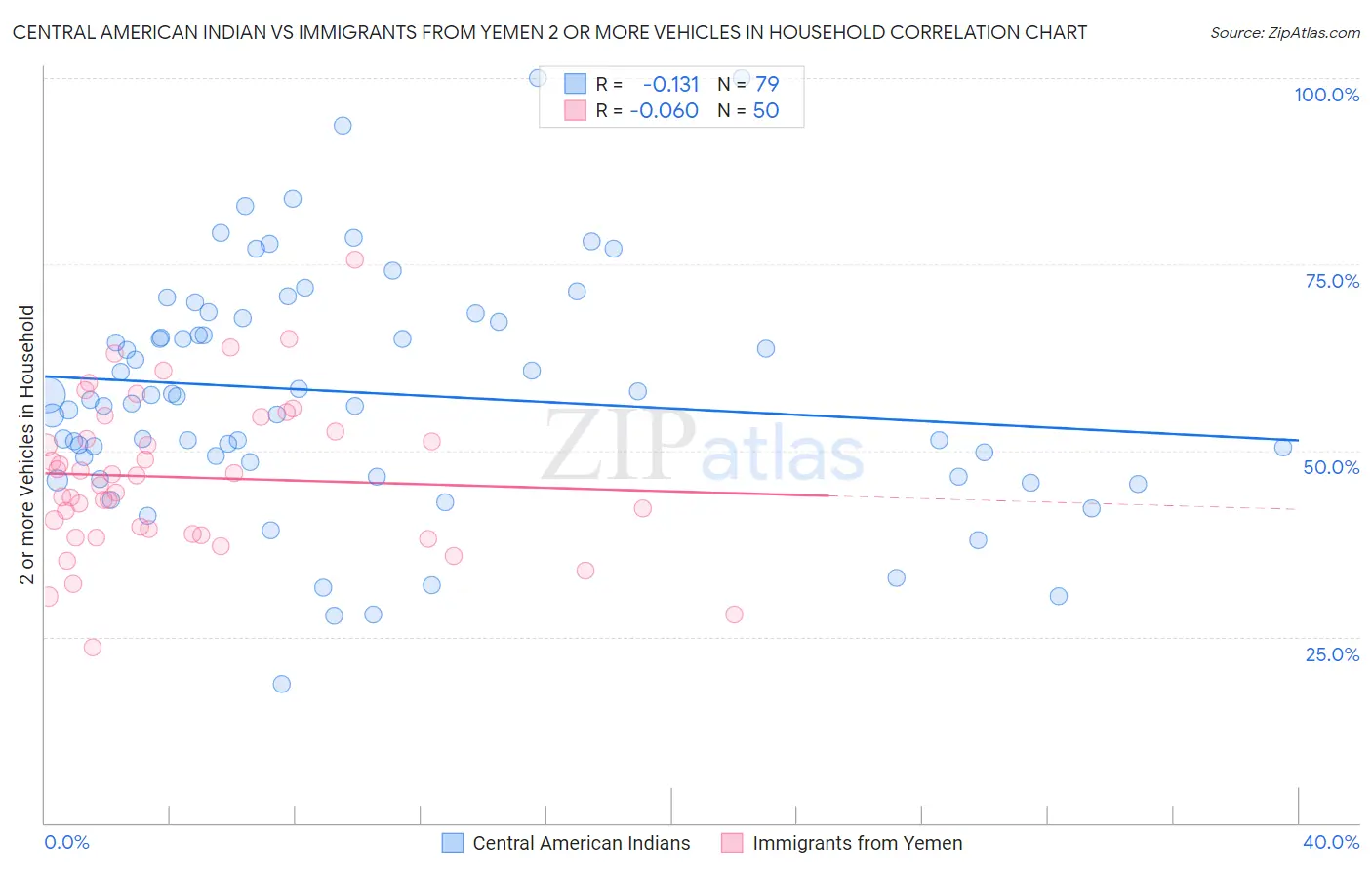 Central American Indian vs Immigrants from Yemen 2 or more Vehicles in Household