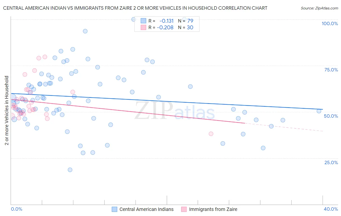 Central American Indian vs Immigrants from Zaire 2 or more Vehicles in Household