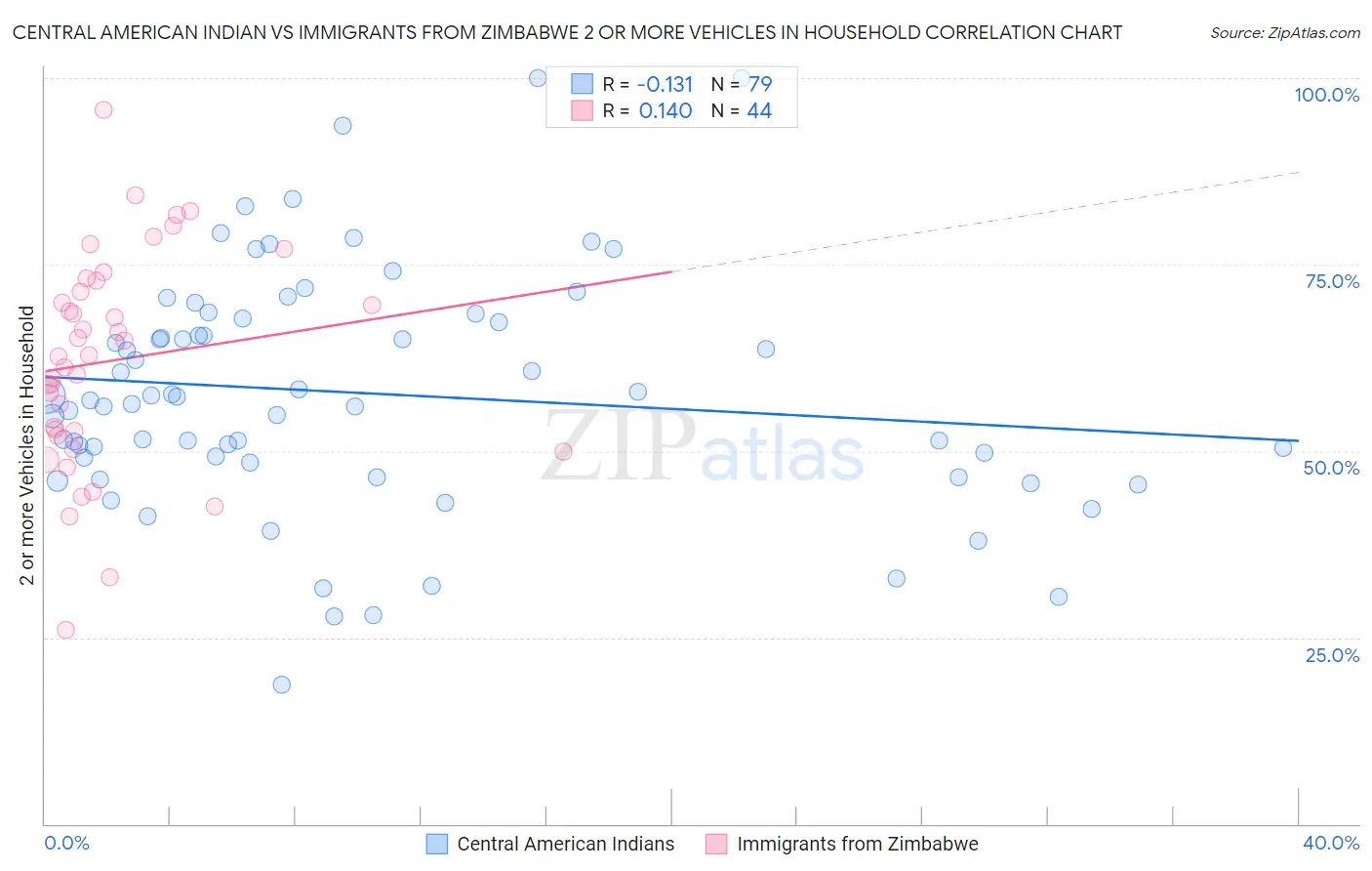Central American Indian vs Immigrants from Zimbabwe 2 or more Vehicles in Household