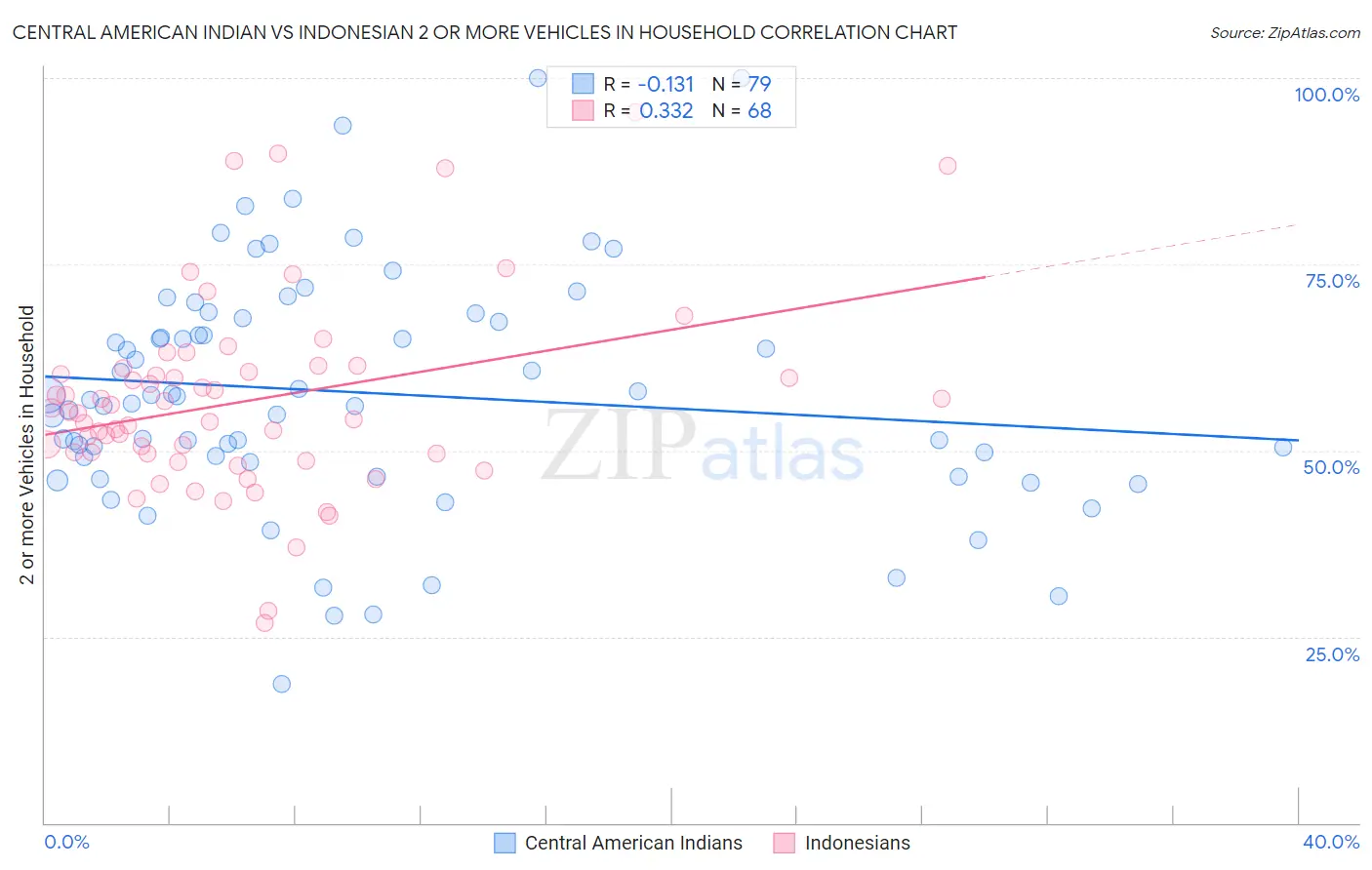 Central American Indian vs Indonesian 2 or more Vehicles in Household