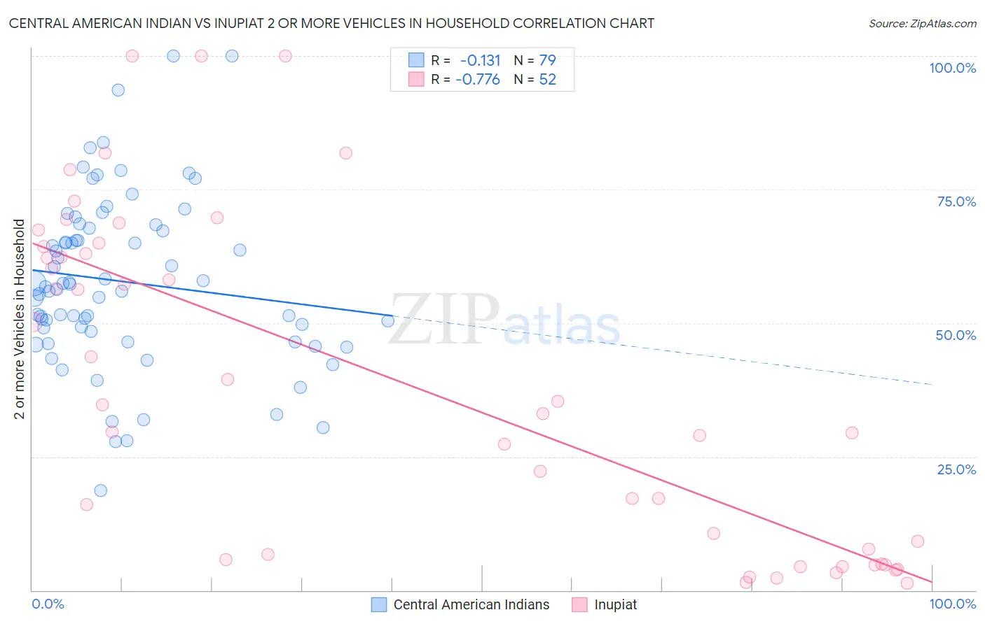 Central American Indian vs Inupiat 2 or more Vehicles in Household