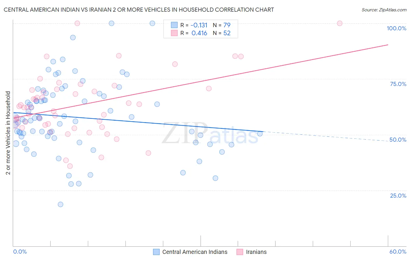 Central American Indian vs Iranian 2 or more Vehicles in Household