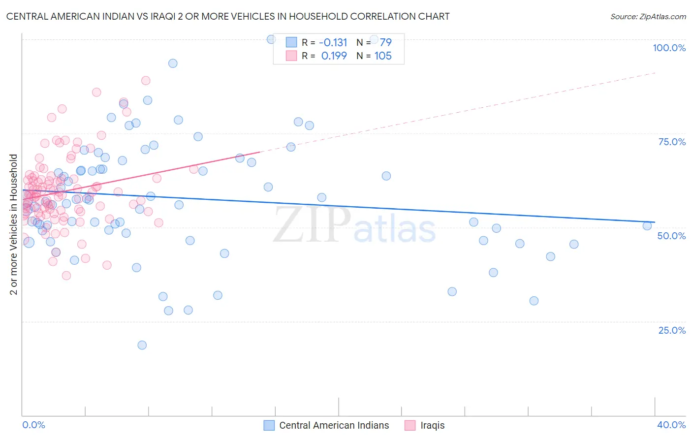 Central American Indian vs Iraqi 2 or more Vehicles in Household
