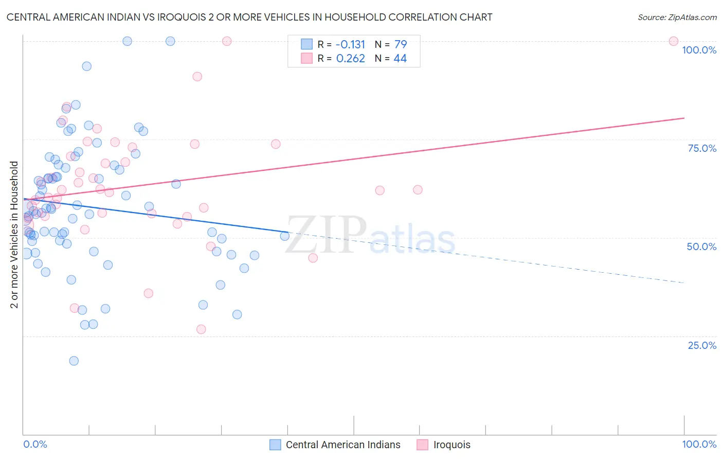 Central American Indian vs Iroquois 2 or more Vehicles in Household