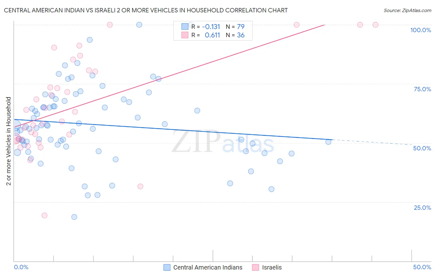 Central American Indian vs Israeli 2 or more Vehicles in Household