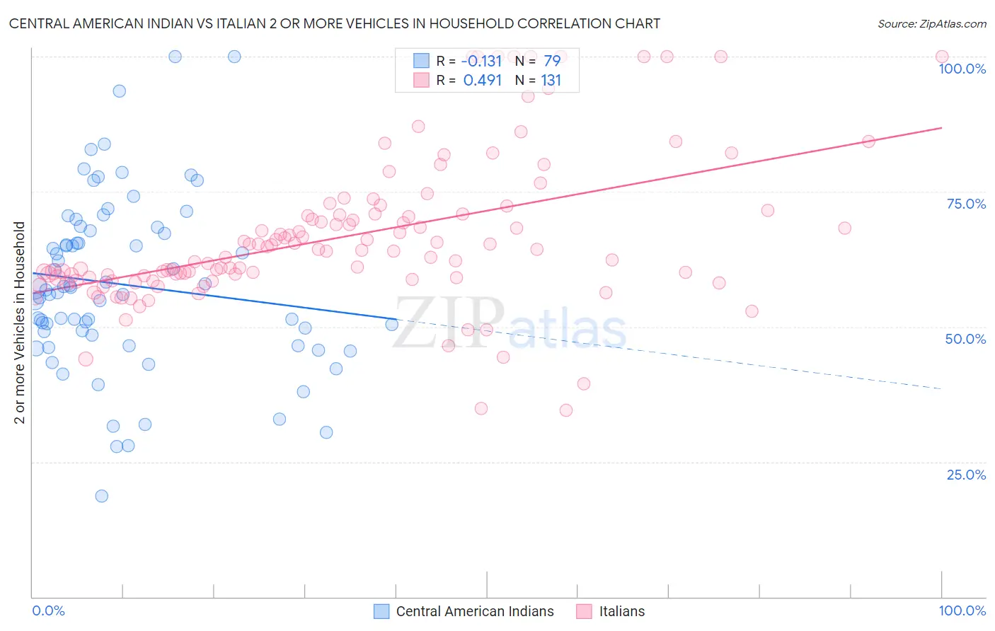 Central American Indian vs Italian 2 or more Vehicles in Household