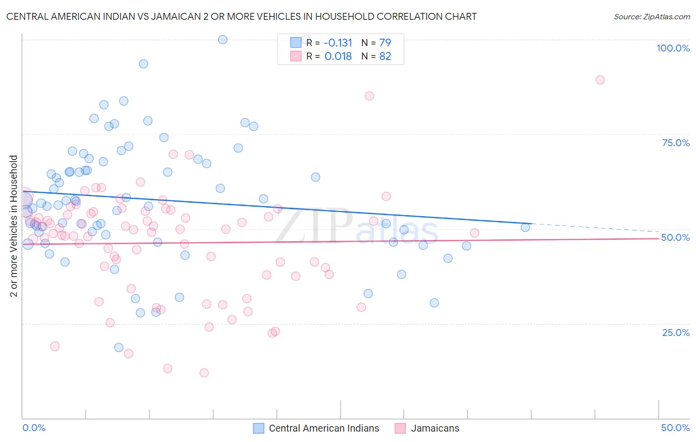 Central American Indian vs Jamaican 2 or more Vehicles in Household