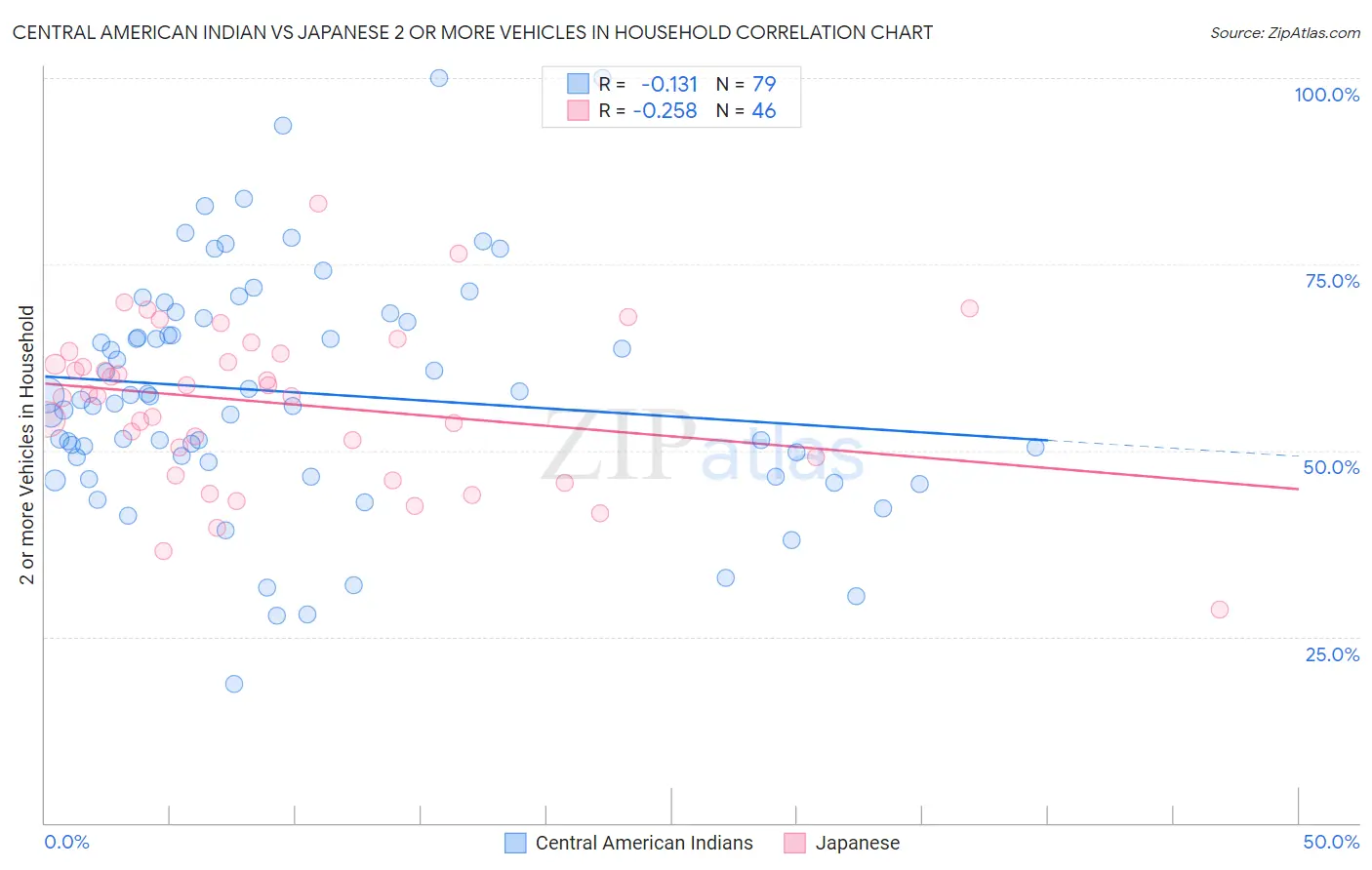 Central American Indian vs Japanese 2 or more Vehicles in Household