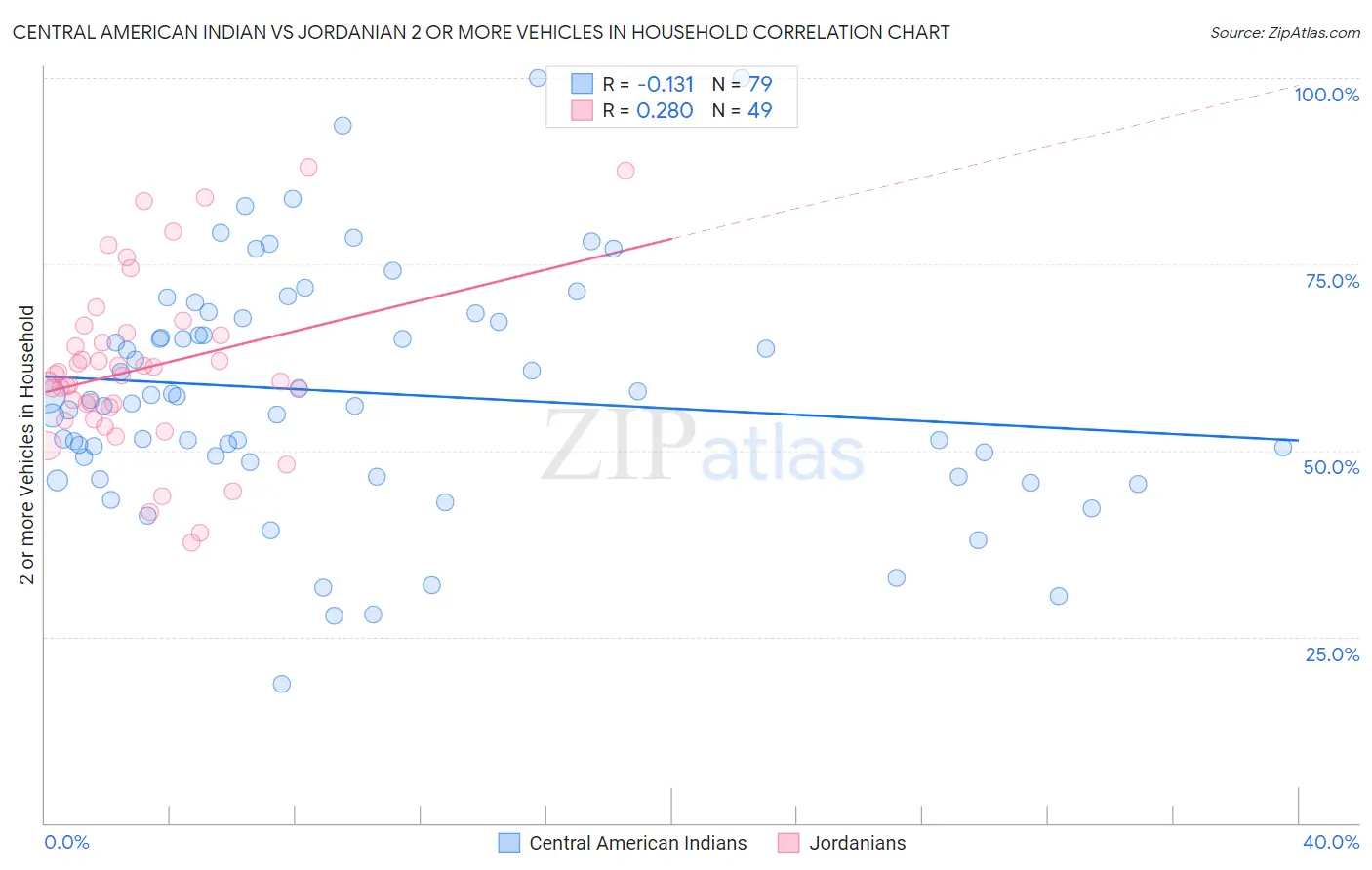 Central American Indian vs Jordanian 2 or more Vehicles in Household