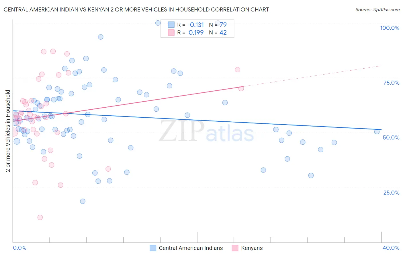Central American Indian vs Kenyan 2 or more Vehicles in Household
