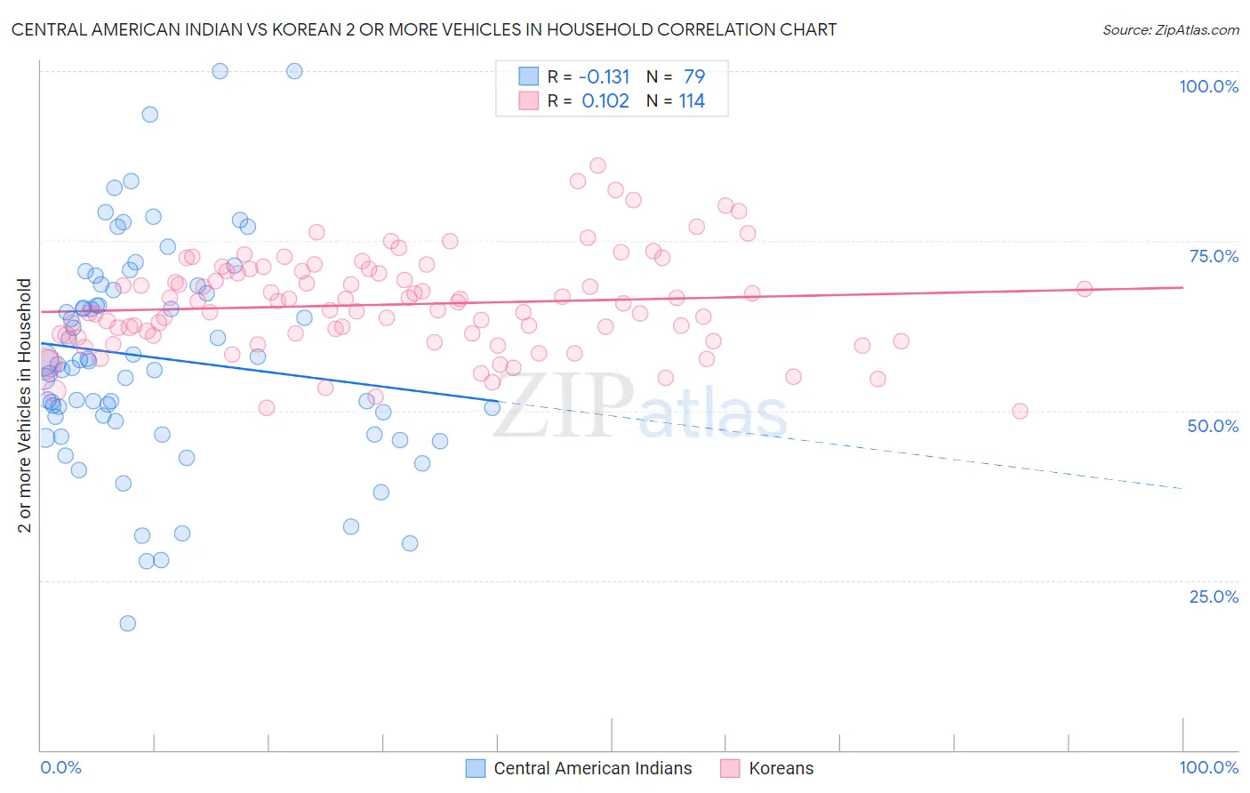 Central American Indian vs Korean 2 or more Vehicles in Household