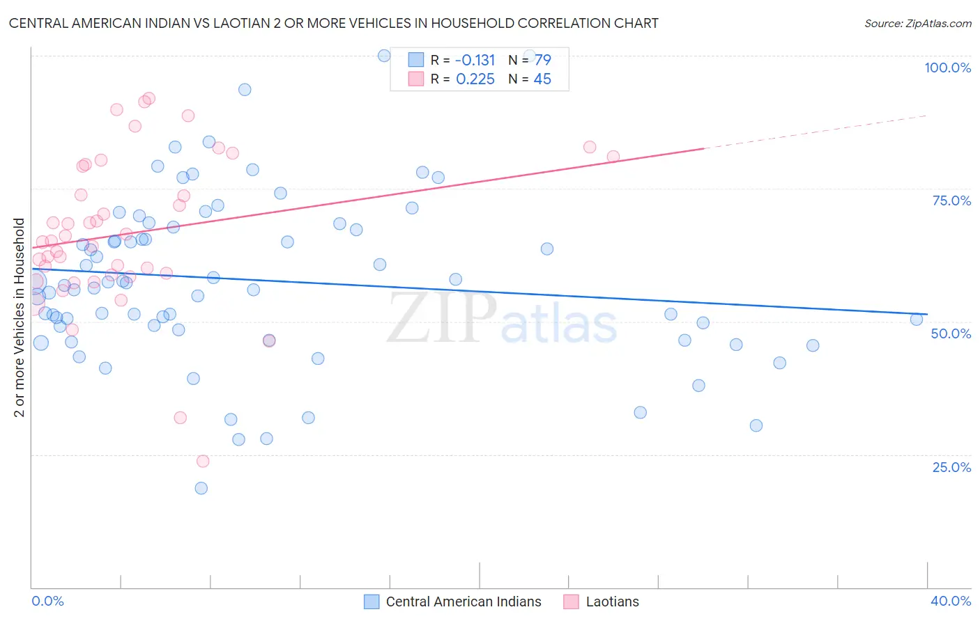 Central American Indian vs Laotian 2 or more Vehicles in Household