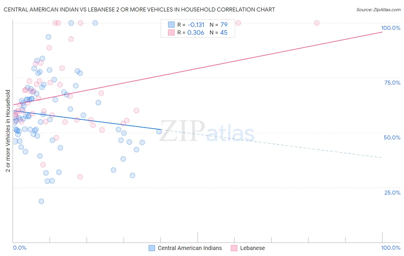 Central American Indian vs Lebanese 2 or more Vehicles in Household