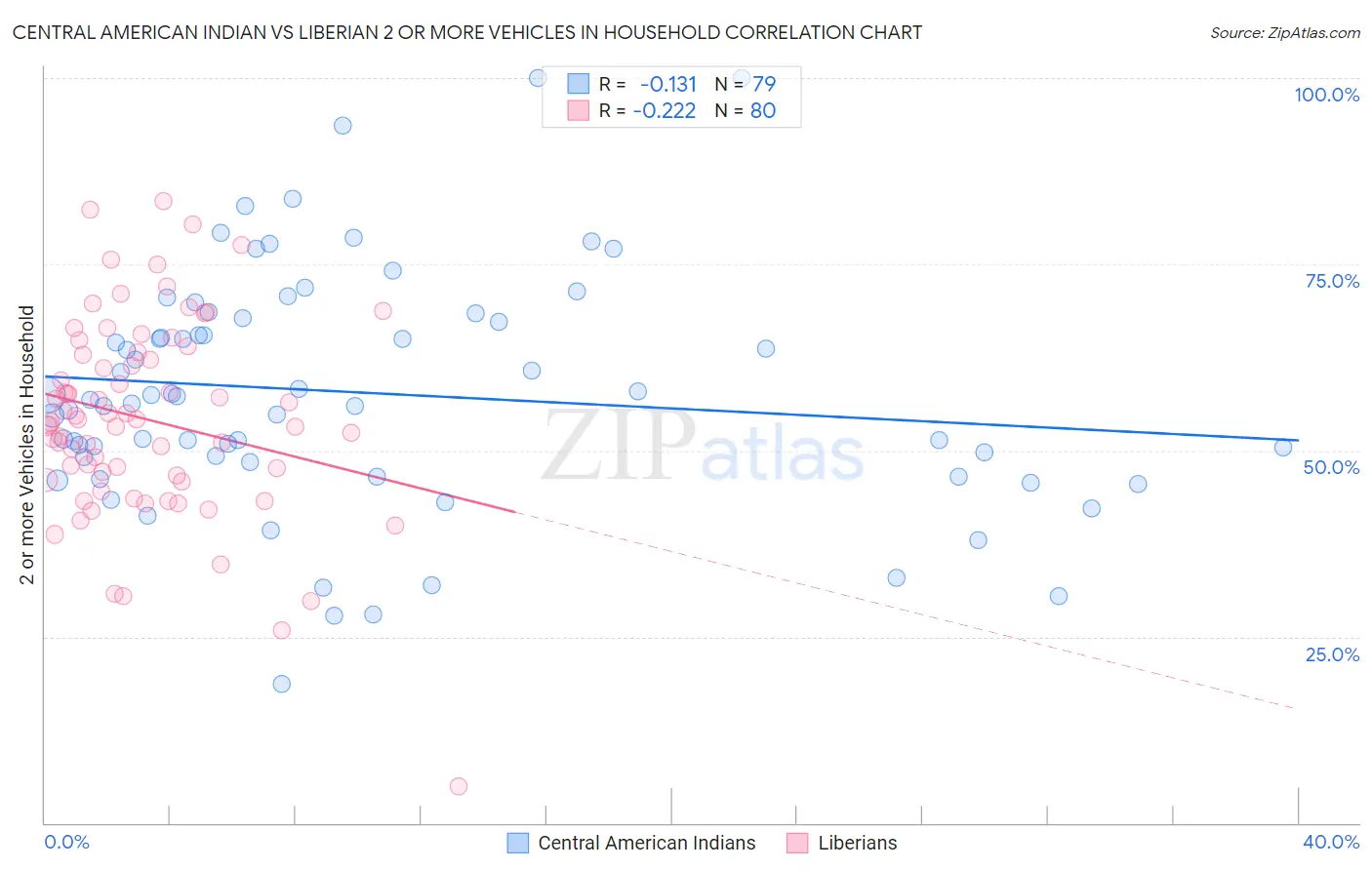 Central American Indian vs Liberian 2 or more Vehicles in Household