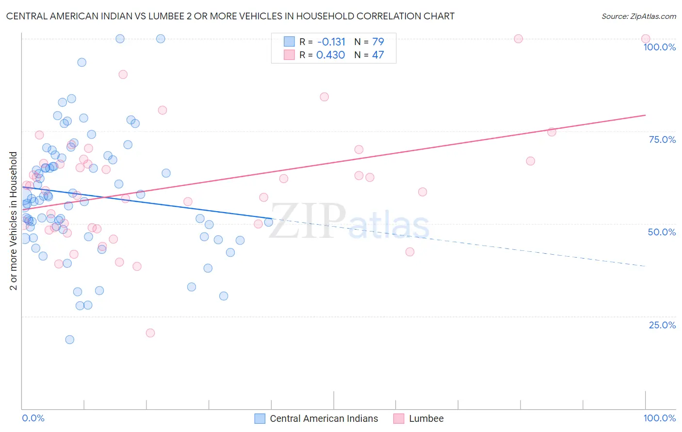 Central American Indian vs Lumbee 2 or more Vehicles in Household