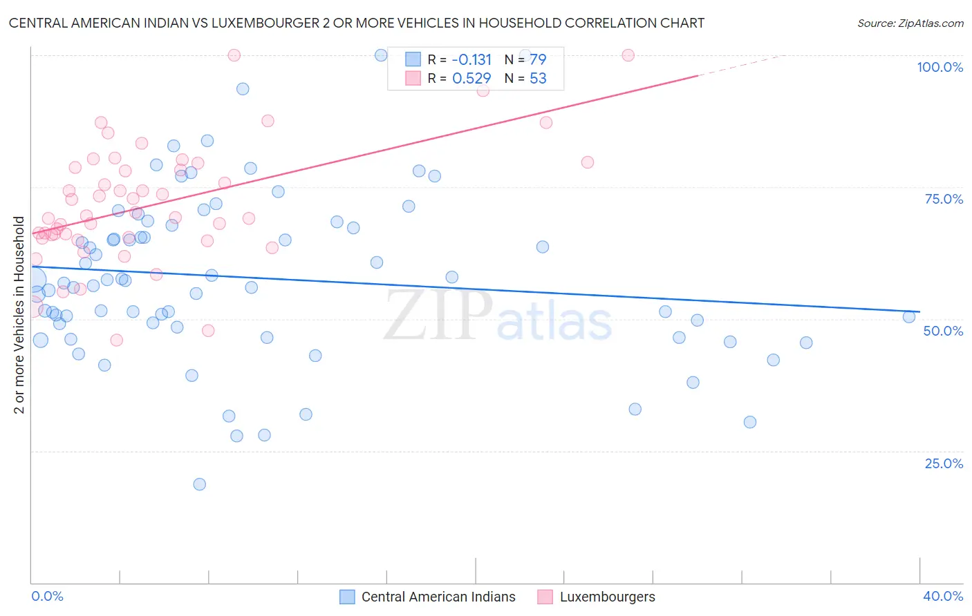 Central American Indian vs Luxembourger 2 or more Vehicles in Household