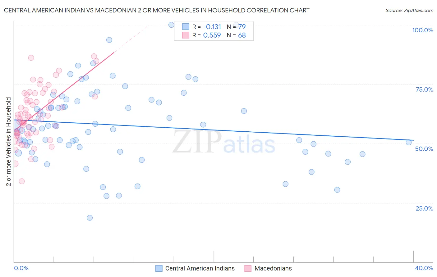Central American Indian vs Macedonian 2 or more Vehicles in Household
