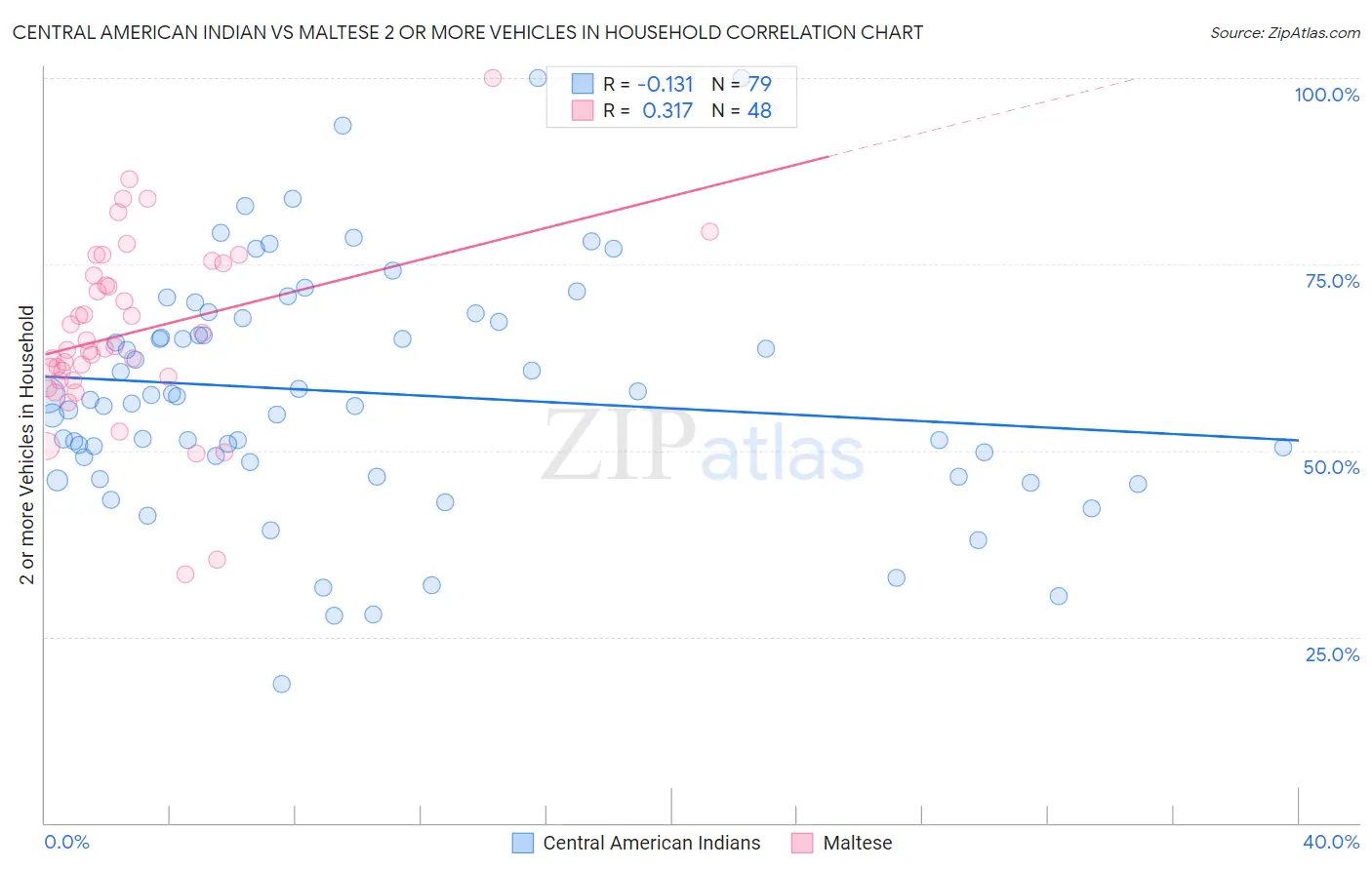 Central American Indian vs Maltese 2 or more Vehicles in Household