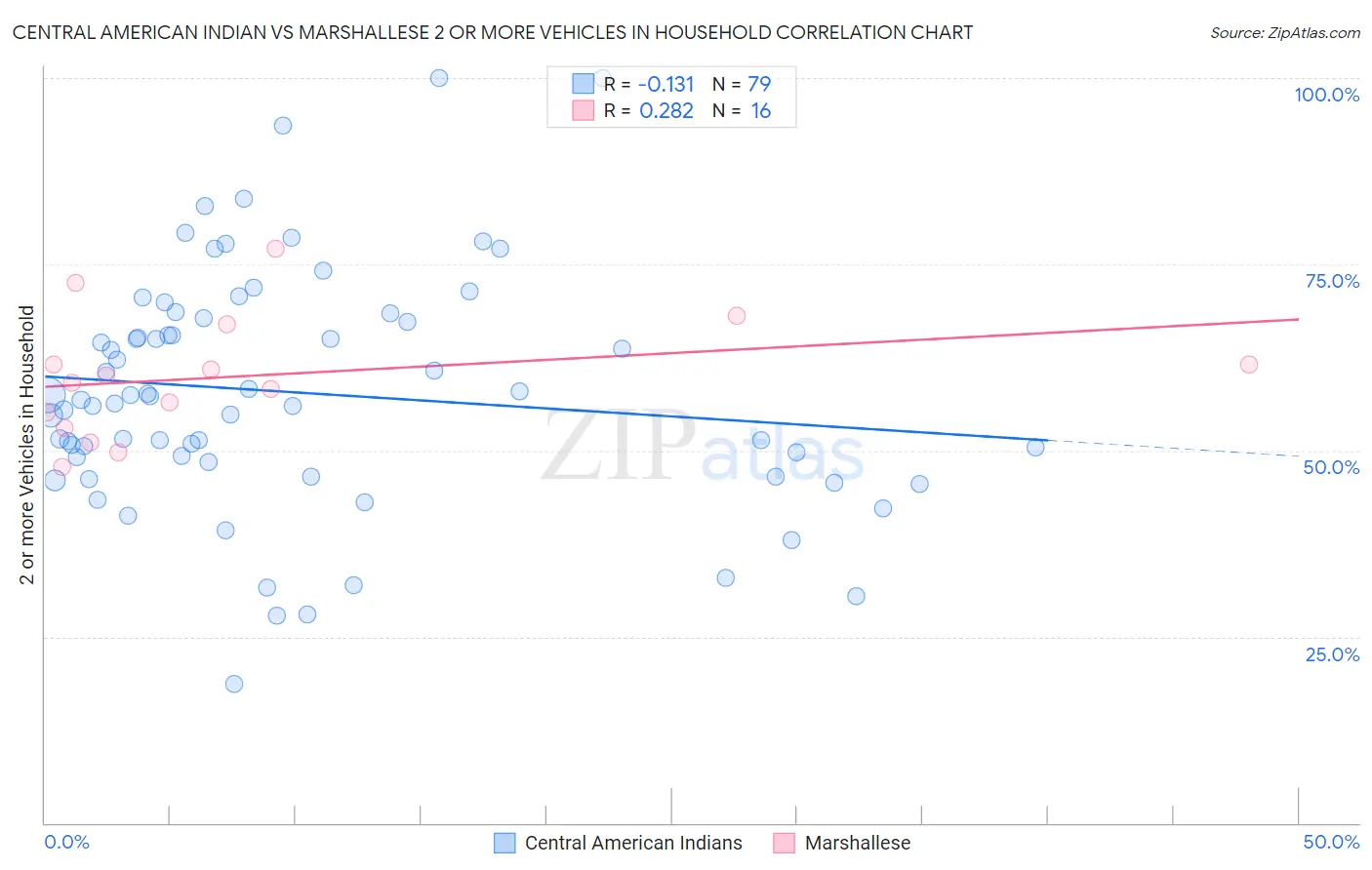 Central American Indian vs Marshallese 2 or more Vehicles in Household