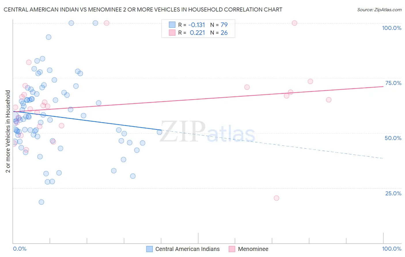 Central American Indian vs Menominee 2 or more Vehicles in Household